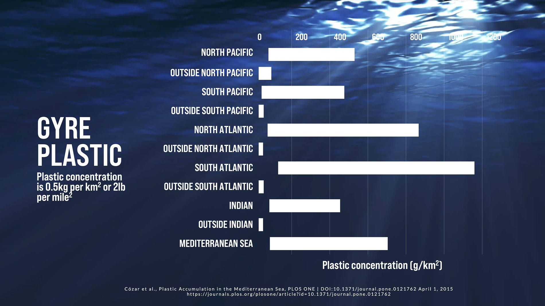 Graph Showing Plastic Concentration in Ocean Gyres
