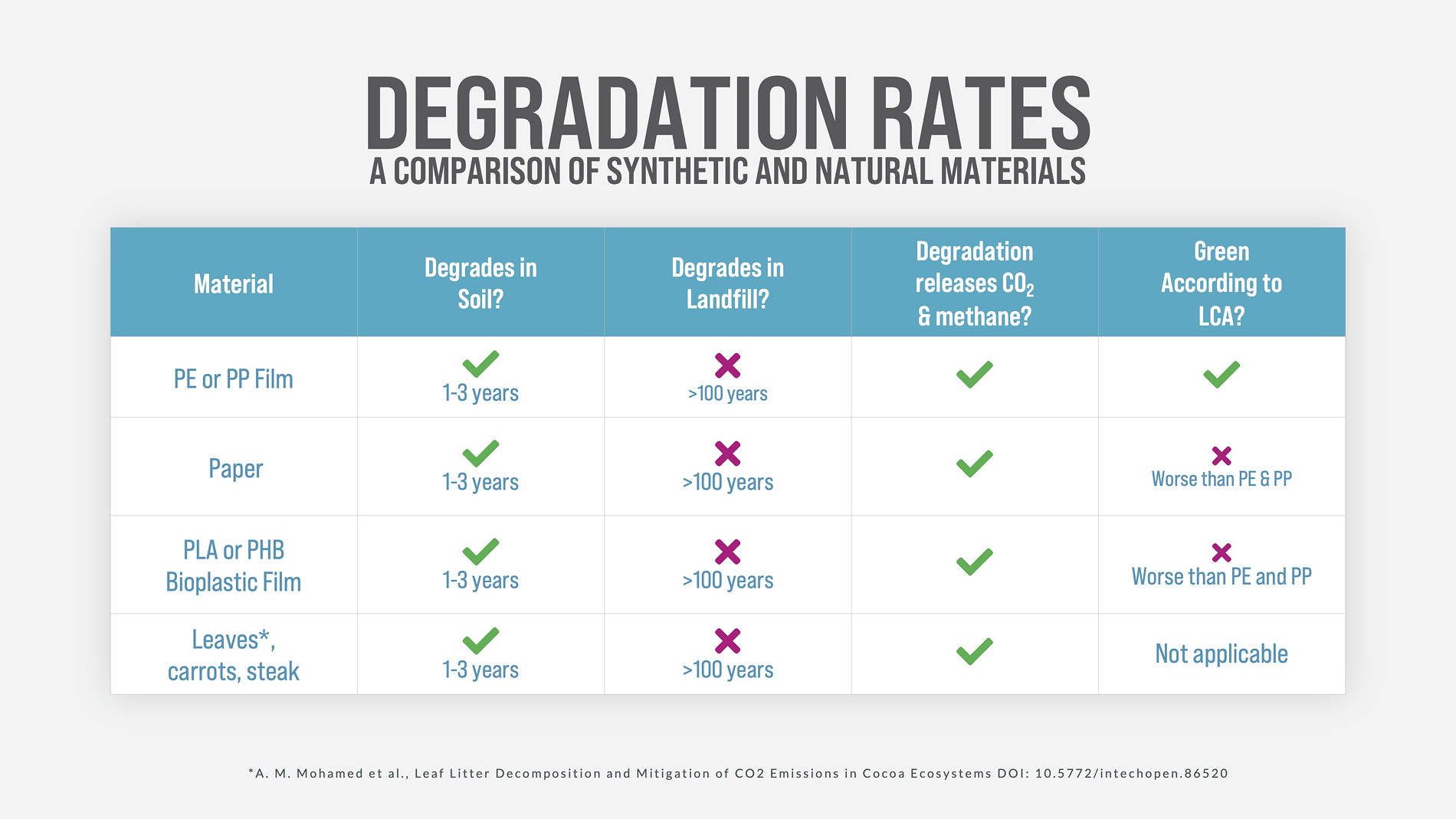 Graph Showing Degradation Rates Compared to Other Materials